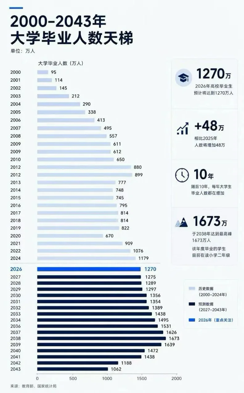 2026年，1270万毕业生的天崩开局