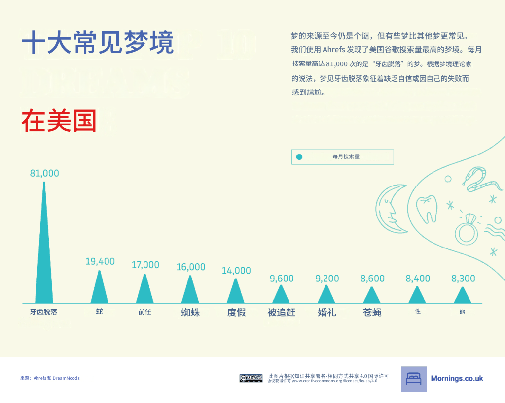 人类最常见的梦是什么?谷歌搜索给出答案