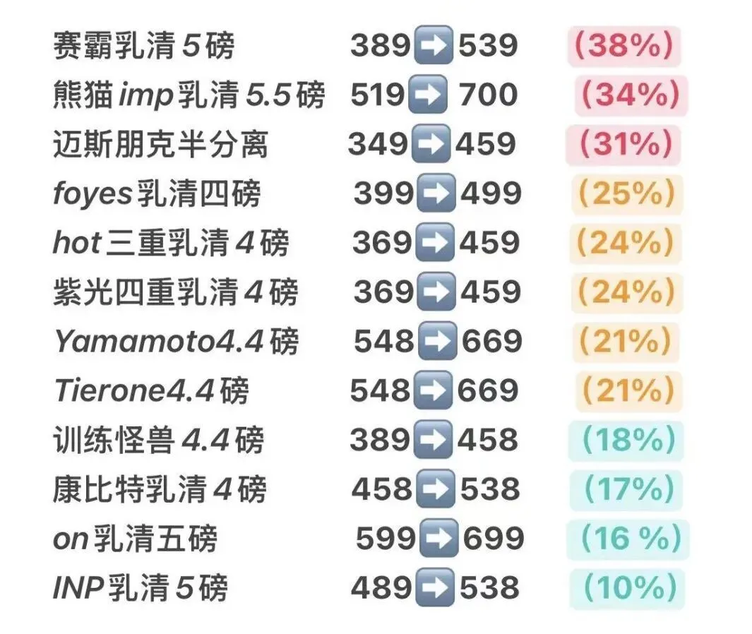 〓 5个月内各品牌蛋白粉涨价幅度